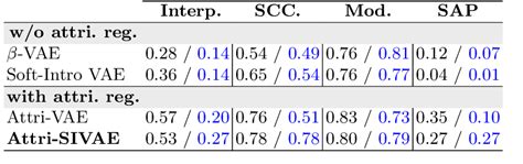 Pdf Attribute Regularized Soft Introspective Vae Towards Cardiac