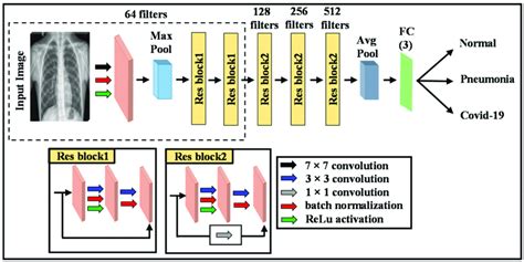 Resnet Architecture Used In The Proposed Method Res Block Is A