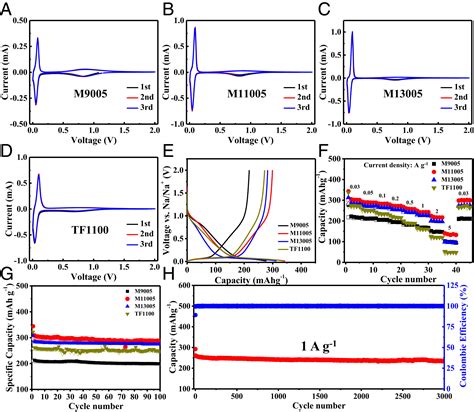 Ultrafast Synthesis Of Hard Carbon Anodes For Sodium Ion Batteries PNAS