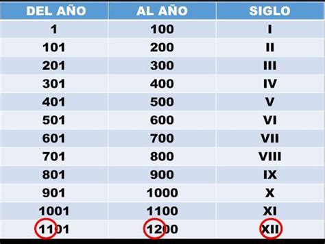 A Qu Siglos Corresponde Este Periodo De Estudio Brainly Lat