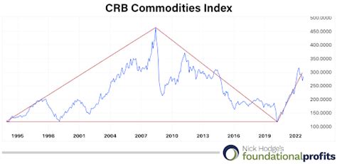 This Commodity Chart Shows Where Things Are Headed