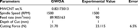 Comparison Of Grey Wolf Predicted Cutting Force With Experimental Value