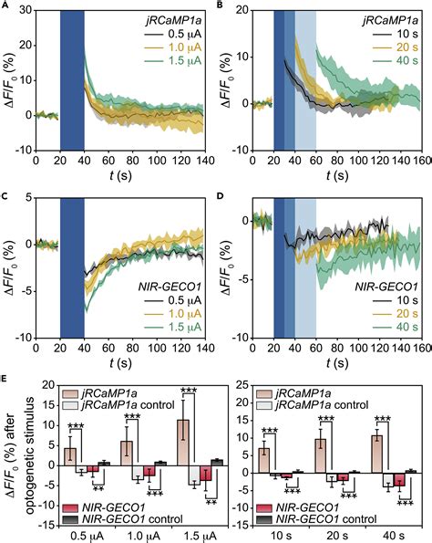 Single Cell Optogenetic Control Of Calcium Signaling With A High