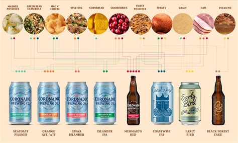 The Best Thanksgiving Food And Beer Pairings Coronado Brewing Company