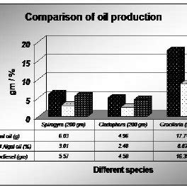 Algal oil and Biodiesel production from Macroalgae | Download ...