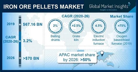 Iron Ore Pellets Market Size And Share Statistics 2026