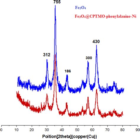 Xrd Pattern Of Fe3o4 And Fe3o4cptmo Phenylalanine Ni Download