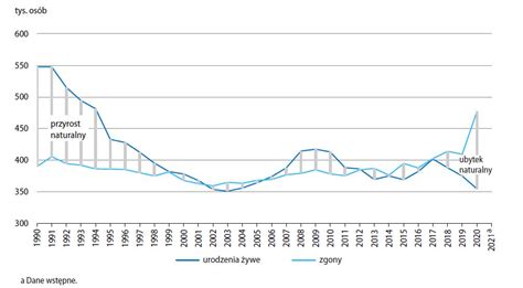 Alarmuj Ce Trendy Demograficzne W Polsce Najnowsze Dane Gus Za