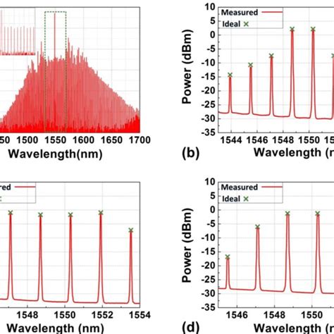 A Optical Spectrum Of The Generated Kerr Comb In A Nm Wavelength