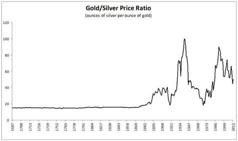 The Gold To Silver Ratio Choosing Your Precious Metals