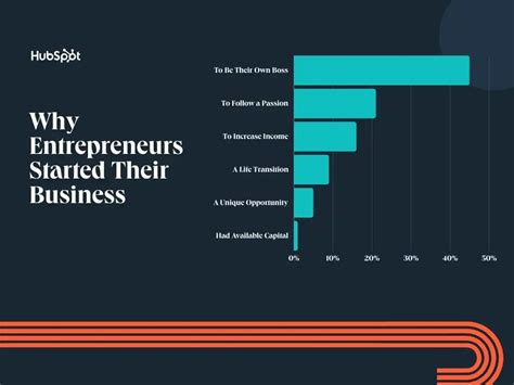 5 Reasons Why People Become Entrepreneurs According To 200 Entrepreneurs