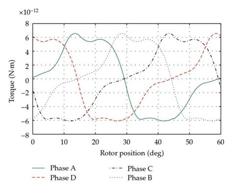 Torque Angle Curves During One Electric Period For Excitation Schemes