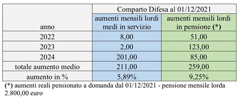 Ultime Novita Sul Rinnovo Del Contratto Comparto Difesa E Sicurezza