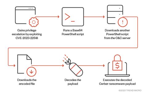 Cerber Ransomware Exploits Atlassian Confluence Vulnerability Cve 2023