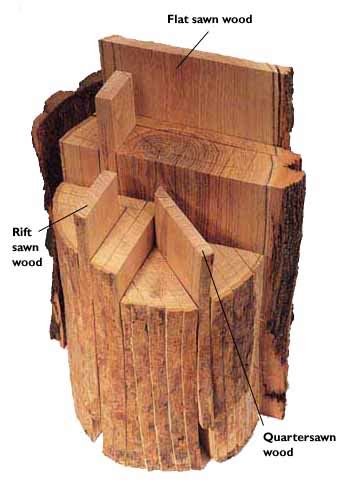 Methods of Sawing Timbers and Techniques