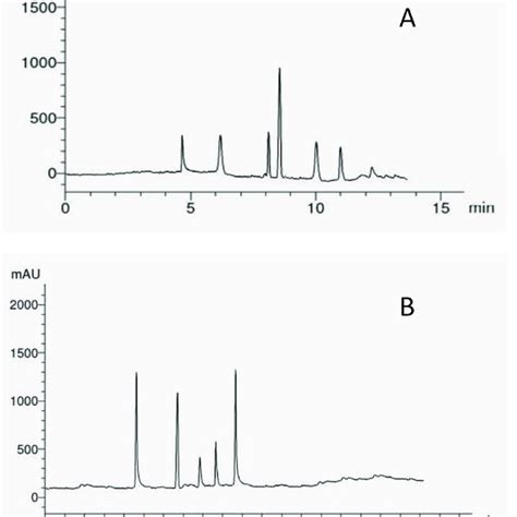 HPLC Chromatographic Profiles Of Phenolic Acids A And Flavonoids B