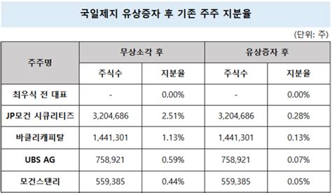 Sm그룹 국일제지 Manda신주 발행가 100원에 쏠린 눈 넘버스