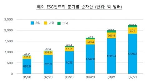 Esg 경영 잘할수록 수익성 높고 투자 성과 좋아