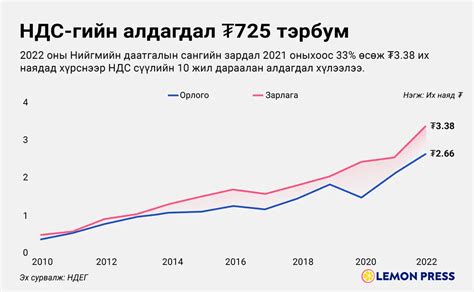 НДС өнгөрсөн онд ₮725 тэрбумын алдагдал хүлээлээ