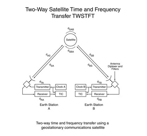 Two Way Satellite Time And Frequency Transfer Twstft Nist