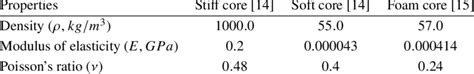 Material properties for single-layer isotropic panels | Download ...