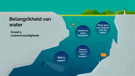 Graad 5 Belangrikheid Van Water By Carla Strydom On Prezi