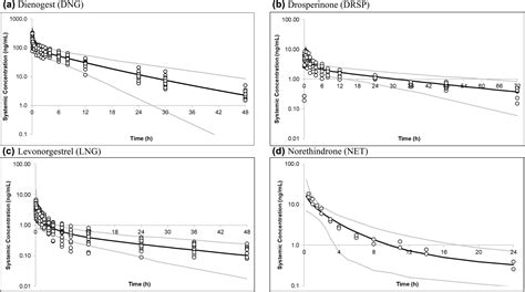 Physiologically‐based Pharmacokinetic Modeling Of Prominent Oral Contraceptive Agents And