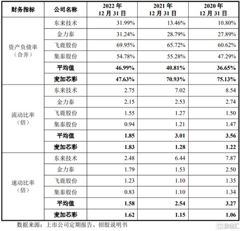 麦加芯彩冲击沪主板，依赖前五大客户，偿债能力较弱中金在线财经号