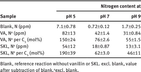 Table From Fast And Reliable Quantification Of Lignin Reactivity Via