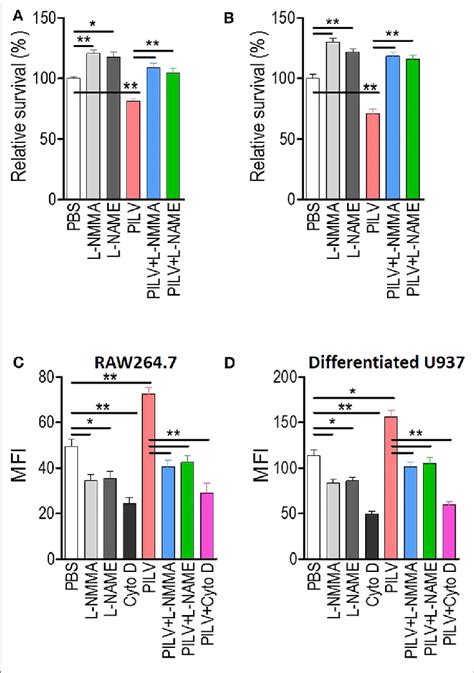 Pilv Enhances Opsonophagocytic Killing Opk In A No Dependent Download Scientific Diagram