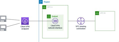 Access To A Peered Vpc Aws Client Vpn