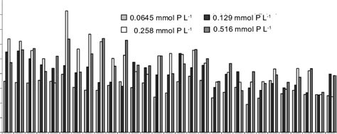 Total Dry Matter Yield Shoots And Roots Obtained For 29 Soybean