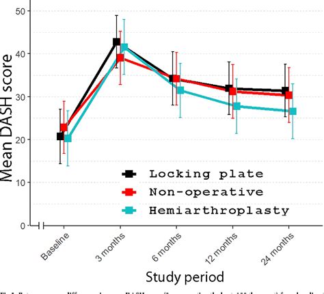 Figure 1 From Surgery With Locking Plate Or Hemiarthroplasty Versus