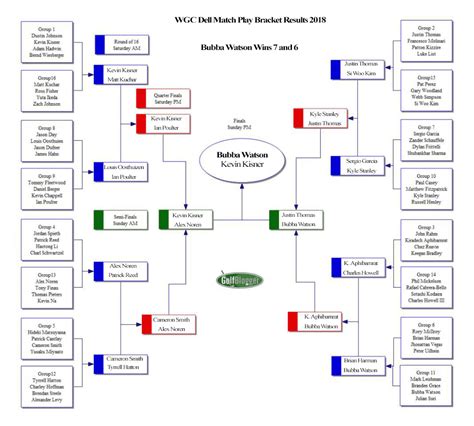 WGC Dell Match Play Bracket 2018 - GolfBlogger Golf Blog