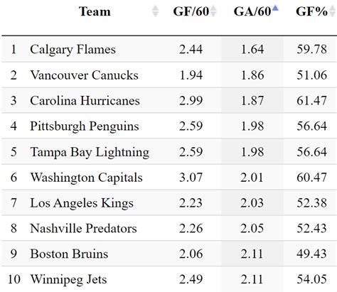 Canucks second-best NHL team at preventing 5-on-5 goals this season ...