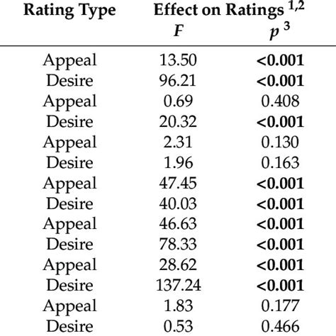 Sex Based Interactions And Relationships Between Variables Of Interest