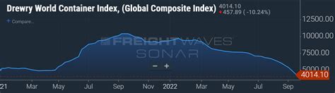 If Supply Chain Crunch Is Finally Easing Why Is Inflation So High