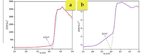 Tauc Plots Of Ii A Direct Band Gap B Indirect Band Gap Download