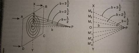 Rectilinear propagation of light