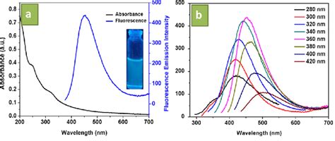 A Uv−visible Spectrum Black Line And Fluorescence Emission Spectrum Download Scientific