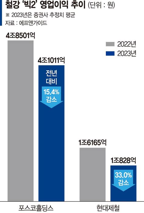 실적 하락 늪에 빠진 철강업계 빅2 車·조선·에너지로 승부수 파이낸셜뉴스