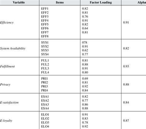 Results Of Factor Analysis And Reliability Tests Download Table