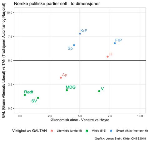 Blir norsk politikk GAL Grønn Alternativ Liberal GAL Norske