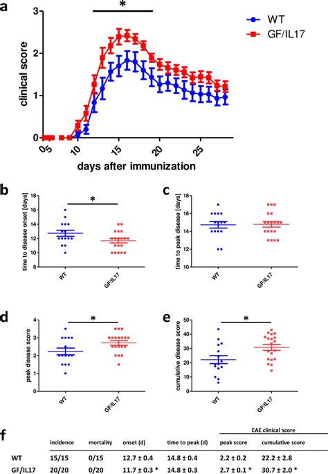 Gf Il Mice Developed More Severe Eae With Earlier Disease Onset And