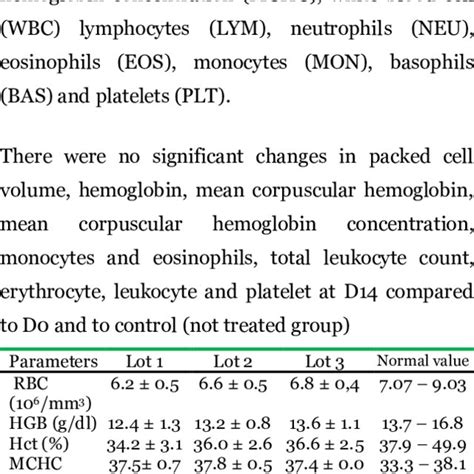 Hematological Parameters In Rats Download Scientific Diagram