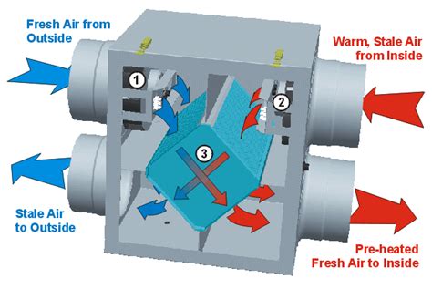 Erv Energy Recovery Ventilator Water Foods Pvt Ltd