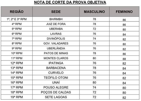 Concurso PMMG Divulgada A Nota De Corte Para Soldado Veja