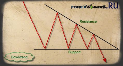 Forex Chart Triangle Uptrend Downtrend Support4 Forex Winners Free Download