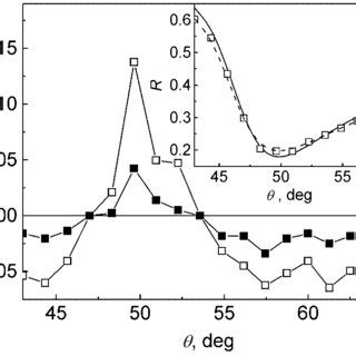 Transient Reflectivity Of The Gold Film In Kretschmann Geometry Induced