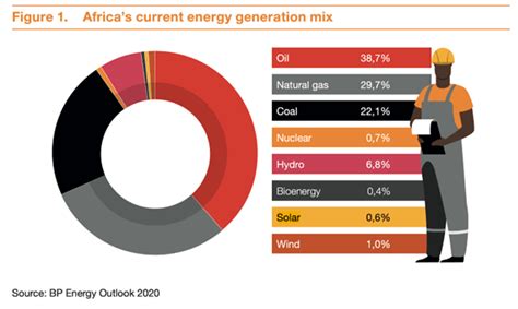 Africa Has The Worlds Most Potential For Solar Energy World Economic